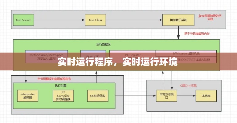 实时运行程序，实时运行环境 
