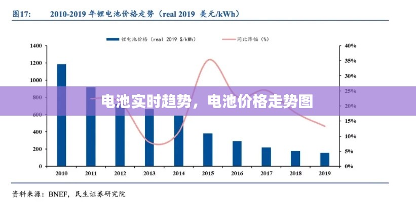 电池实时趋势,电池价格走势图