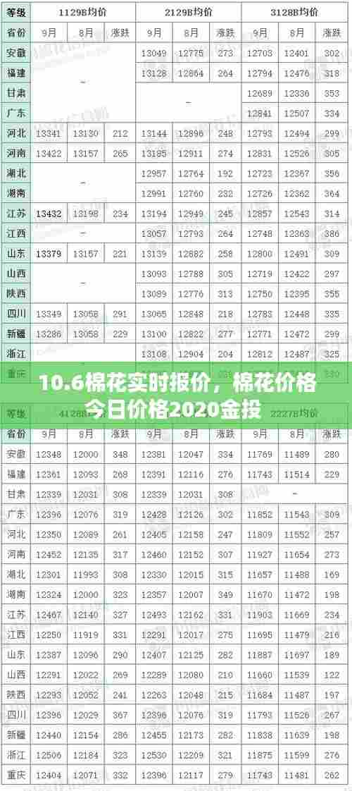 10.6棉花实时报价，棉花价格今日价格2020金投 