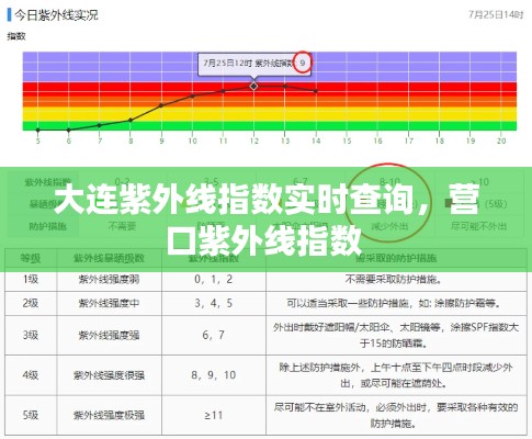 大连紫外线指数实时查询,营口紫外线指数