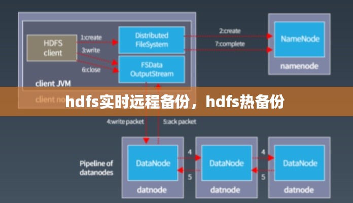 hdfs实时远程备份,hdfs热备份
