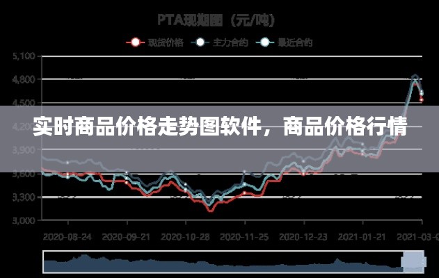 实时商品价格走势图软件,商品价格行情