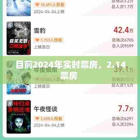 目前2024年实时票房,2.14票房