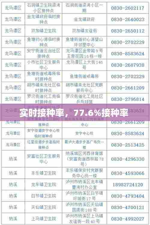 实时接种率,77.6%接种率