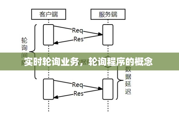 实时轮询业务，轮询程序的概念 