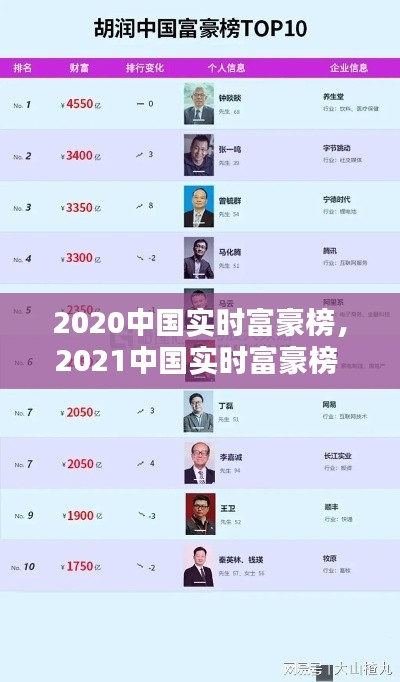 2020中国实时富豪榜，2021中国实时富豪榜 