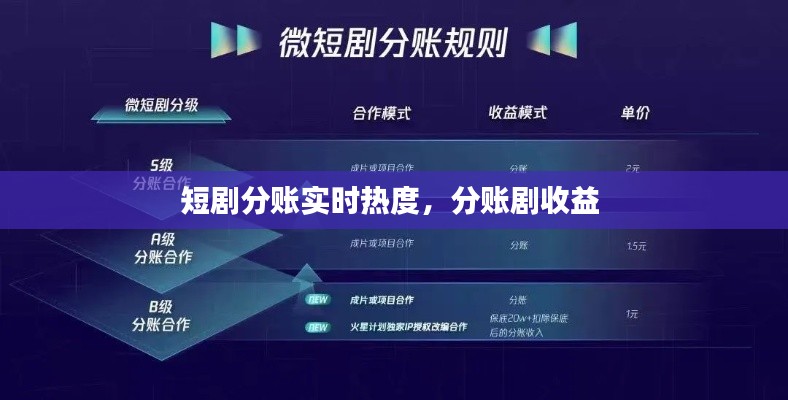 短剧分账实时热度，分账剧收益 