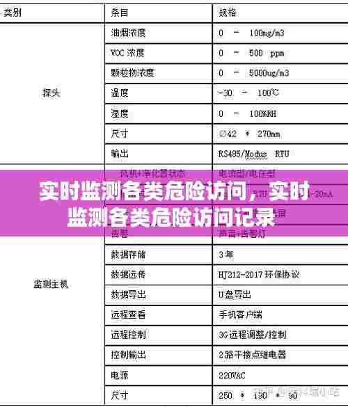 实时监测各类危险访问，实时监测各类危险访问记录 