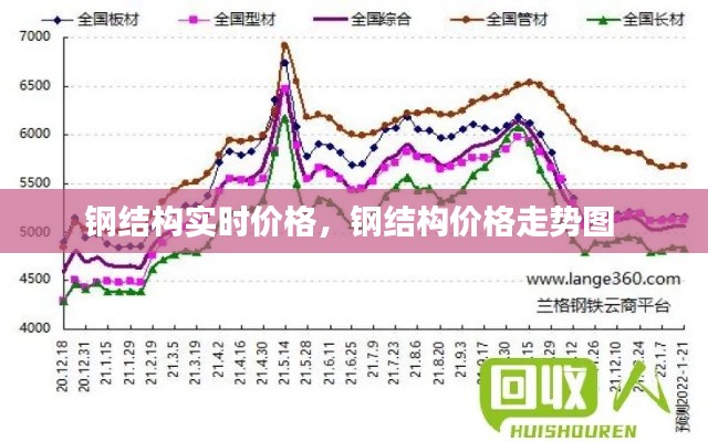 钢结构实时价格，钢结构价格走势图 