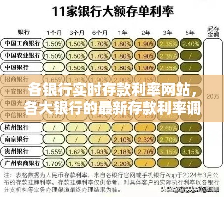各银行实时存款利率网站，各大银行的最新存款利率调查情况 
