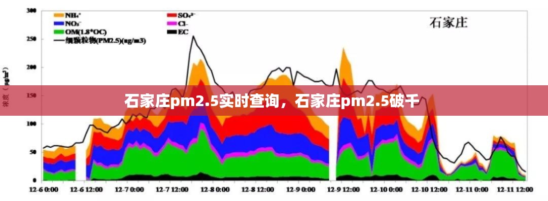 石家庄pm2.5实时查询，石家庄pm2.5破千 