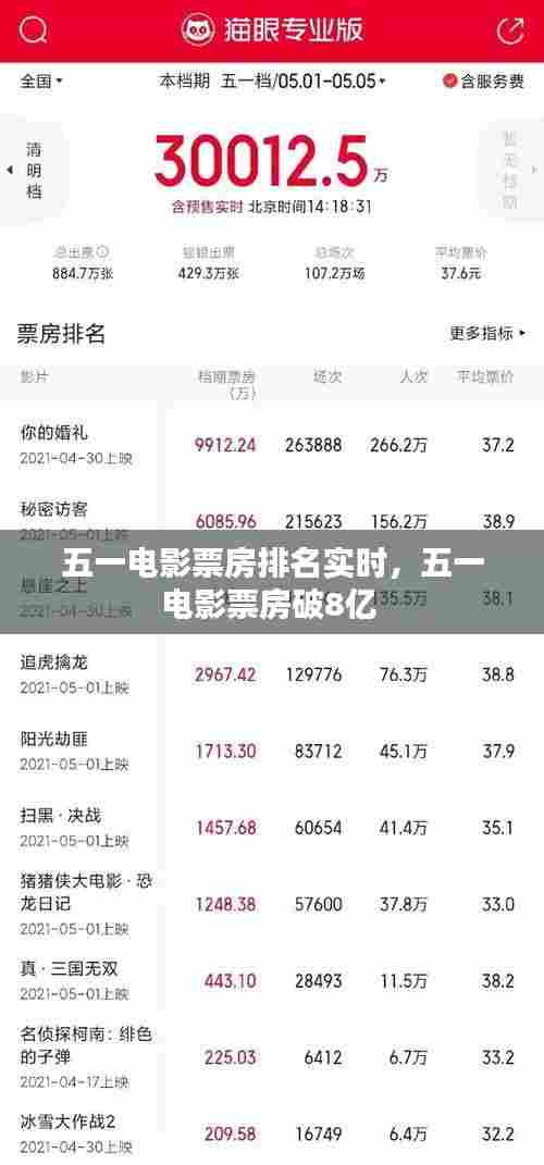 五一电影票房排名实时，五一电影票房破8亿 