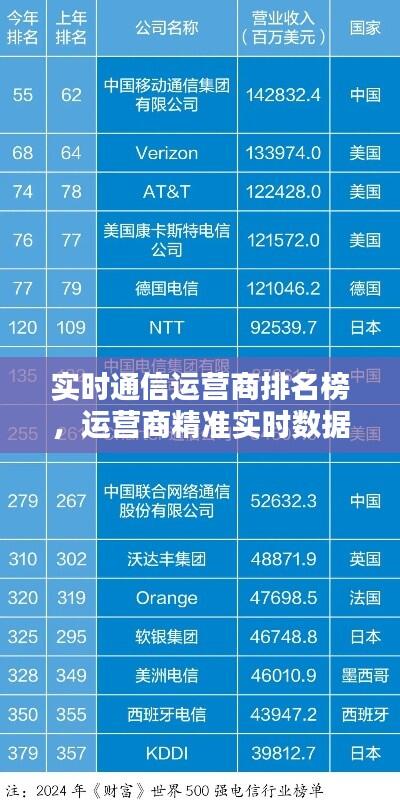 实时通信运营商排名榜，运营商精准实时数据 