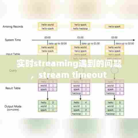 实时streaming遇到的问题,stream timeout