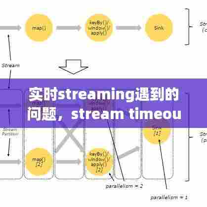实时streaming遇到的问题,stream timeout