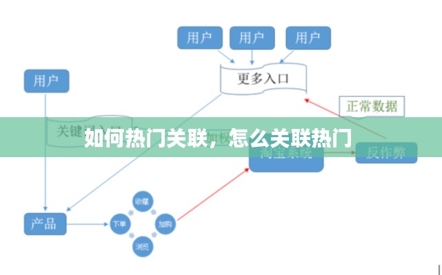 如何热门关联,怎么关联热门