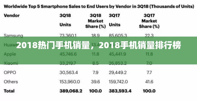 2018热门手机销量，2018手机销量排行榜 