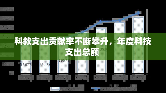 科教支出贡献率不断攀升，年度科技支出总额 
