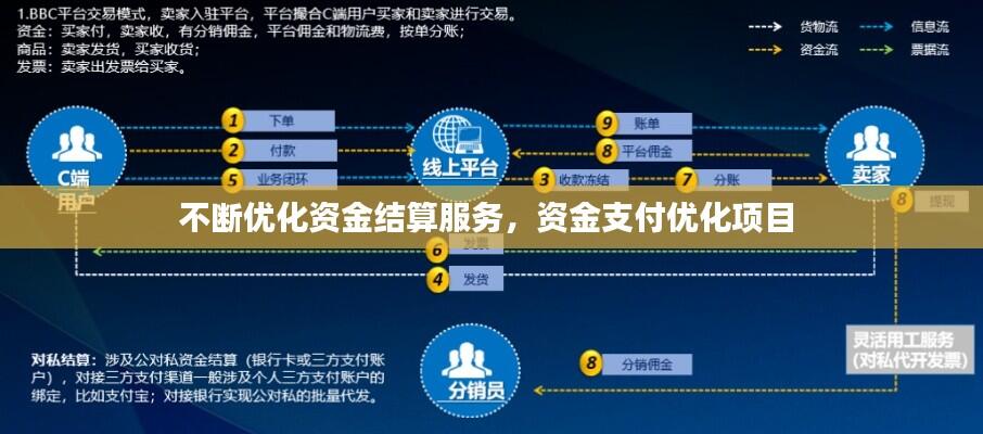 不断优化资金结算服务，资金支付优化项目 
