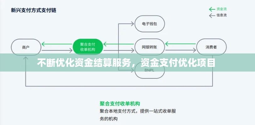 不断优化资金结算服务,资金支付优化项目
