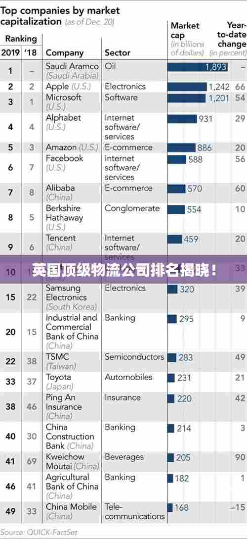 英国顶级物流公司排名揭晓!