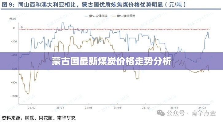 蒙古国最新煤炭价格走势分析