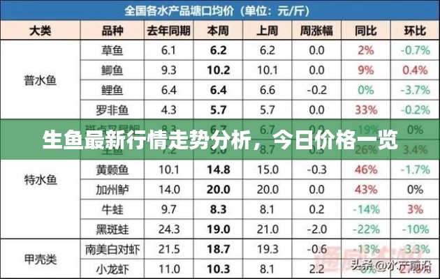生鱼最新行情走势分析，今日价格一览