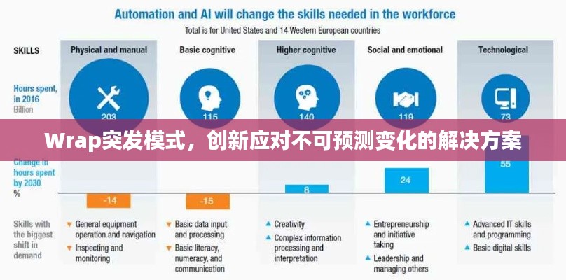 Wrap突发模式，创新应对不可预测变化的解决方案