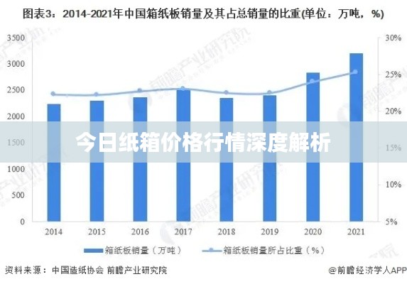 今日纸箱价格行情深度解析