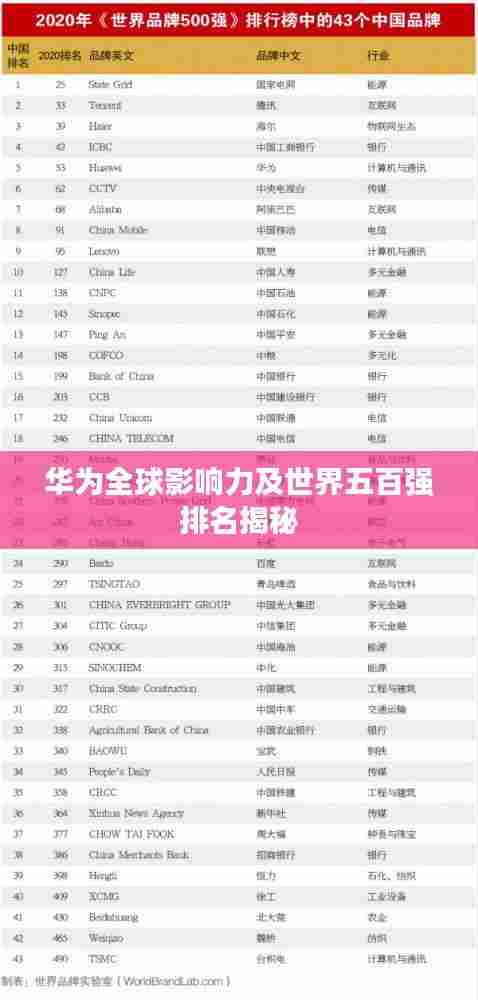 华为全球影响力及世界五百强排名揭秘