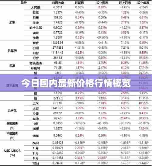 今日国内最新价格行情概览