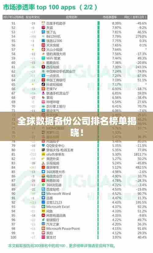 全球数据备份公司排名榜单揭晓！