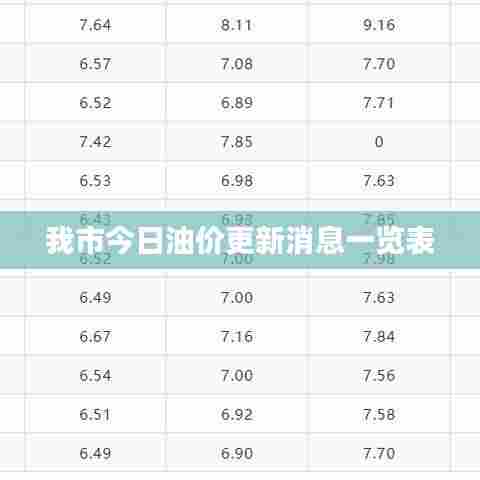 我市今日油价更新消息一览表